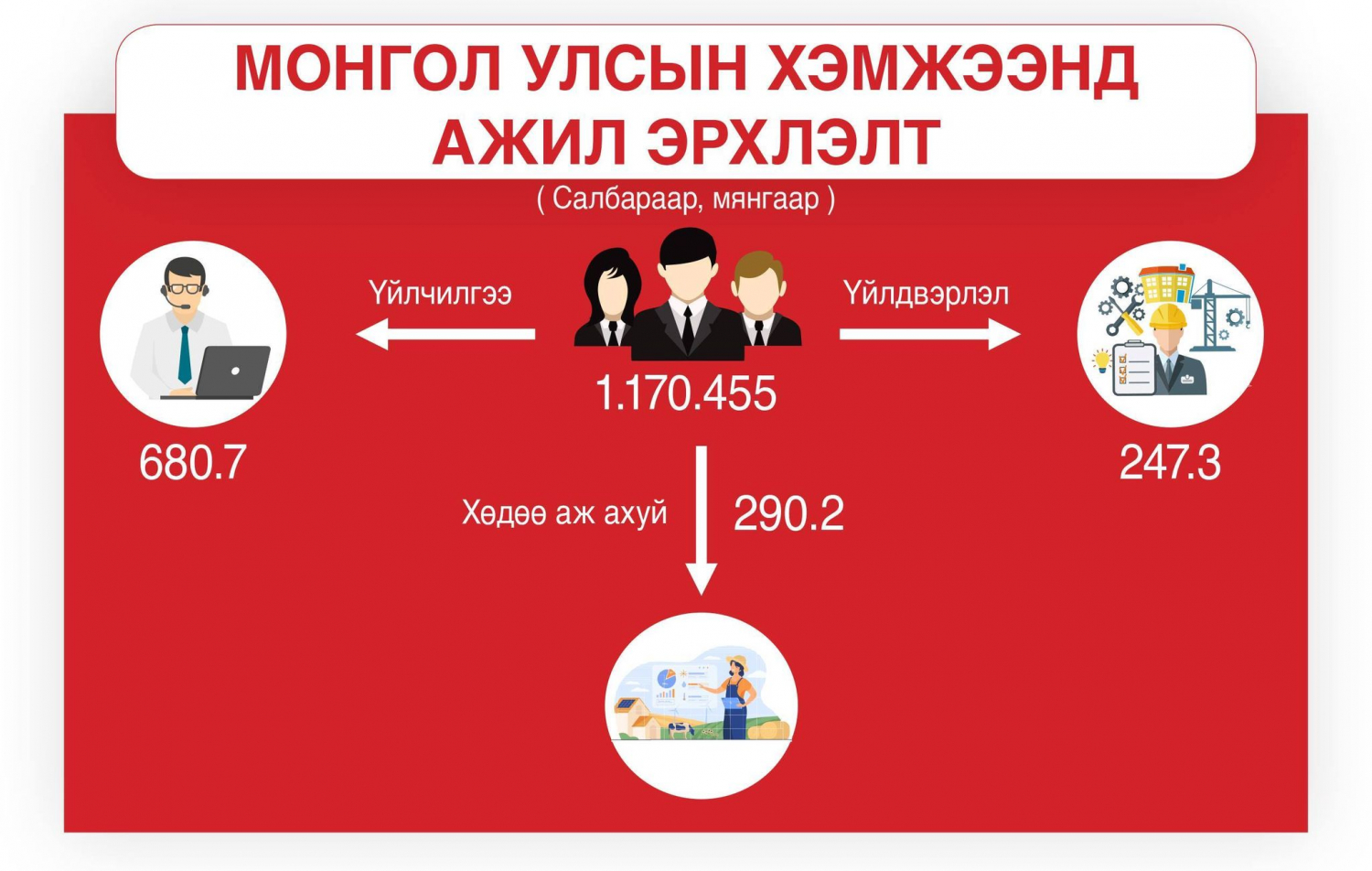 Ажилгүйдлийн түвшинг 6.6 хувиас бууруулна